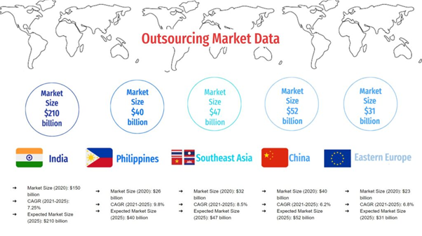 Outsourcing Market Data
