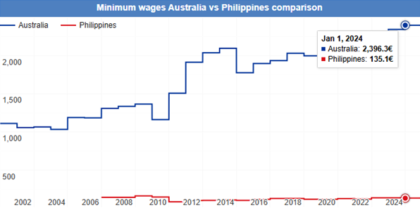 minimum wages australia vs philippines comparison